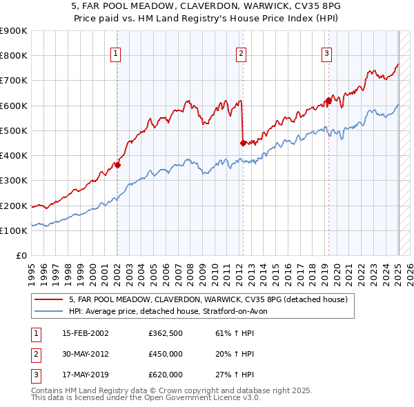 5, FAR POOL MEADOW, CLAVERDON, WARWICK, CV35 8PG: Price paid vs HM Land Registry's House Price Index