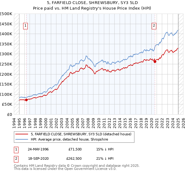 5, FARFIELD CLOSE, SHREWSBURY, SY3 5LD: Price paid vs HM Land Registry's House Price Index