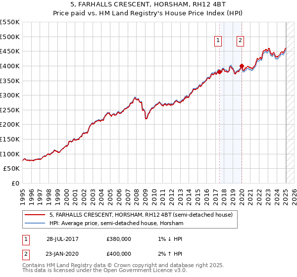 5, FARHALLS CRESCENT, HORSHAM, RH12 4BT: Price paid vs HM Land Registry's House Price Index