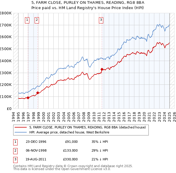 5, FARM CLOSE, PURLEY ON THAMES, READING, RG8 8BA: Price paid vs HM Land Registry's House Price Index
