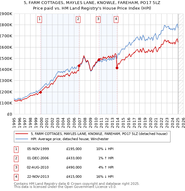 5, FARM COTTAGES, MAYLES LANE, KNOWLE, FAREHAM, PO17 5LZ: Price paid vs HM Land Registry's House Price Index