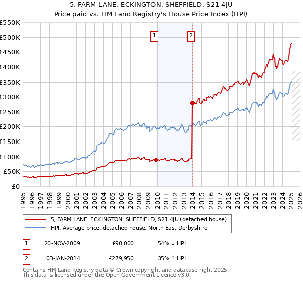 5, FARM LANE, ECKINGTON, SHEFFIELD, S21 4JU: Price paid vs HM Land Registry's House Price Index