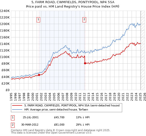 5, FARM ROAD, CWMFIELDS, PONTYPOOL, NP4 5SA: Price paid vs HM Land Registry's House Price Index