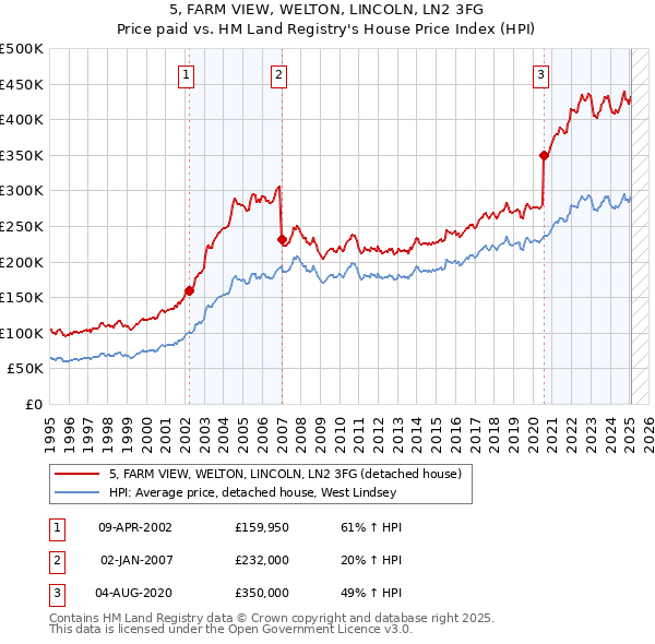 5, FARM VIEW, WELTON, LINCOLN, LN2 3FG: Price paid vs HM Land Registry's House Price Index