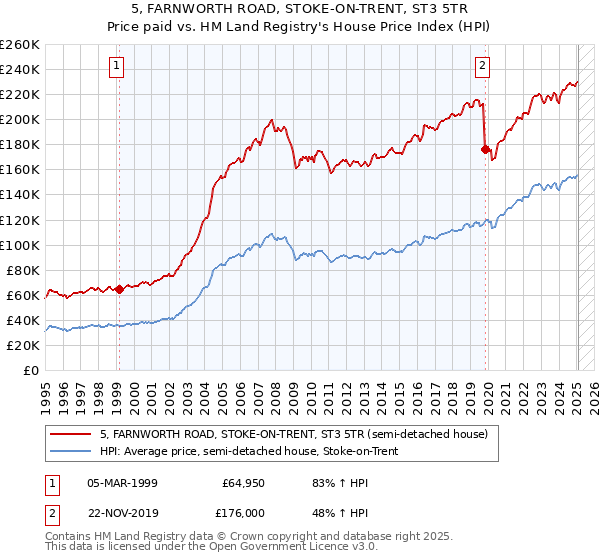5, FARNWORTH ROAD, STOKE-ON-TRENT, ST3 5TR: Price paid vs HM Land Registry's House Price Index
