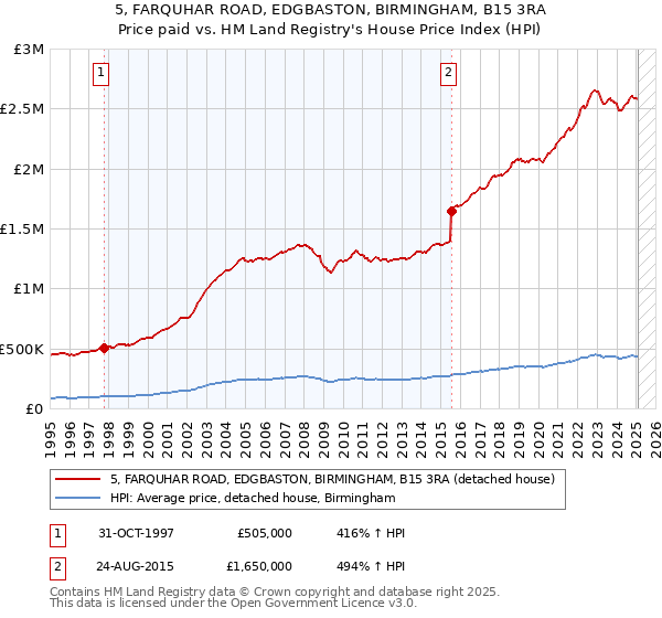 5, FARQUHAR ROAD, EDGBASTON, BIRMINGHAM, B15 3RA: Price paid vs HM Land Registry's House Price Index