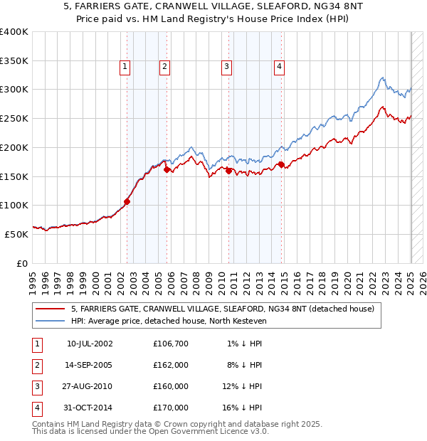 5, FARRIERS GATE, CRANWELL VILLAGE, SLEAFORD, NG34 8NT: Price paid vs HM Land Registry's House Price Index