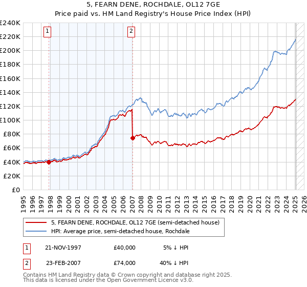 5, FEARN DENE, ROCHDALE, OL12 7GE: Price paid vs HM Land Registry's House Price Index