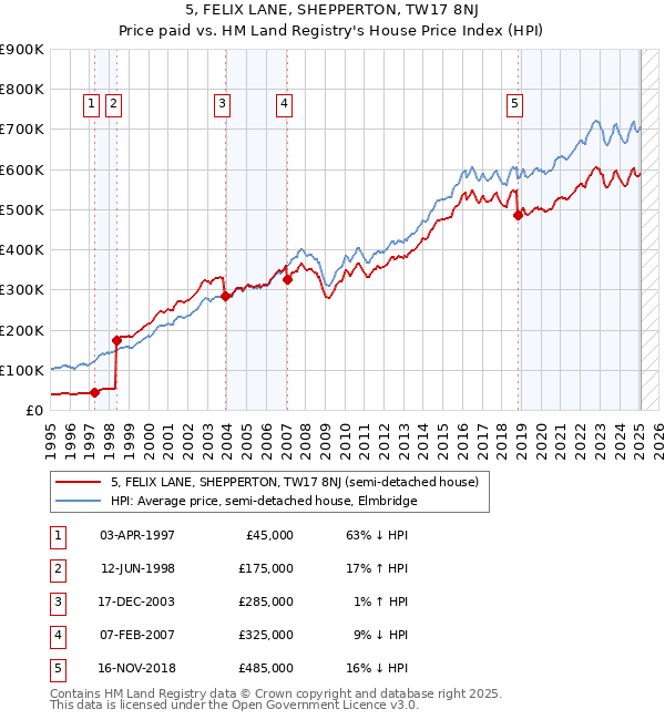 5, FELIX LANE, SHEPPERTON, TW17 8NJ: Price paid vs HM Land Registry's House Price Index
