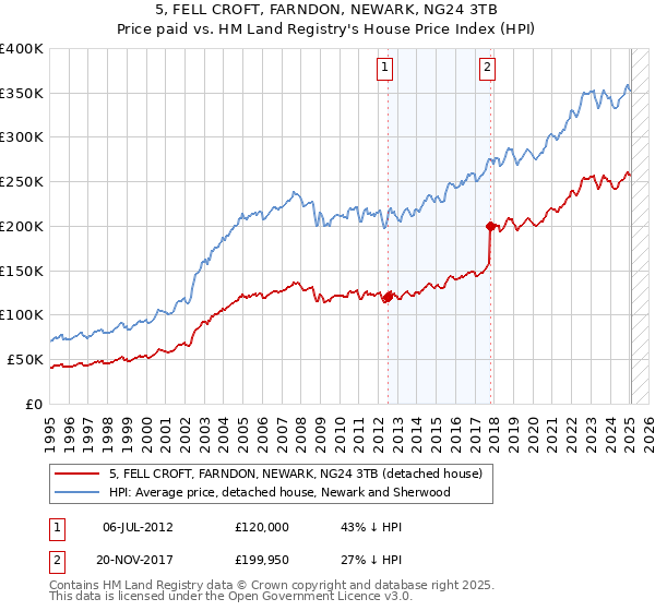 5, FELL CROFT, FARNDON, NEWARK, NG24 3TB: Price paid vs HM Land Registry's House Price Index