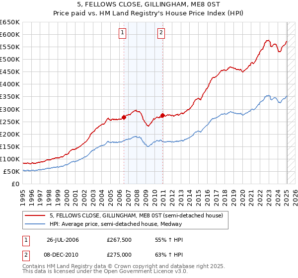 5, FELLOWS CLOSE, GILLINGHAM, ME8 0ST: Price paid vs HM Land Registry's House Price Index
