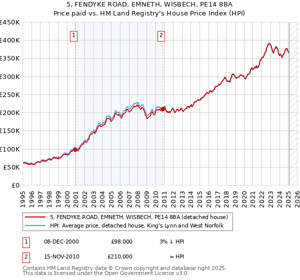5, FENDYKE ROAD, EMNETH, WISBECH, PE14 8BA: Price paid vs HM Land Registry's House Price Index