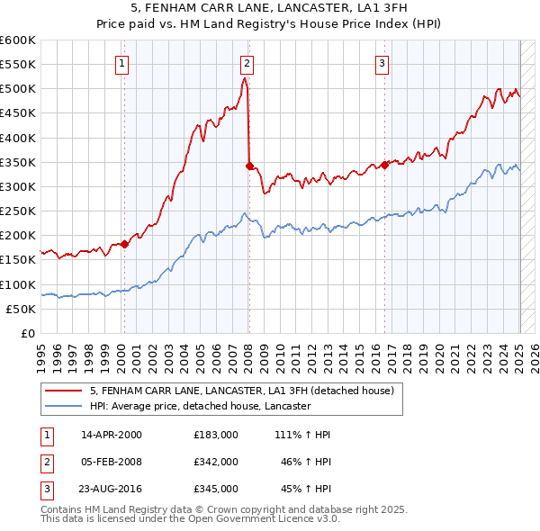 5, FENHAM CARR LANE, LANCASTER, LA1 3FH: Price paid vs HM Land Registry's House Price Index