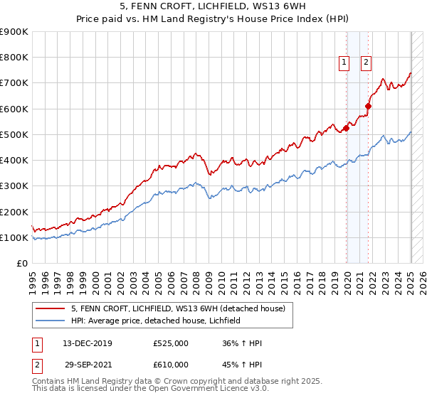 5, FENN CROFT, LICHFIELD, WS13 6WH: Price paid vs HM Land Registry's House Price Index