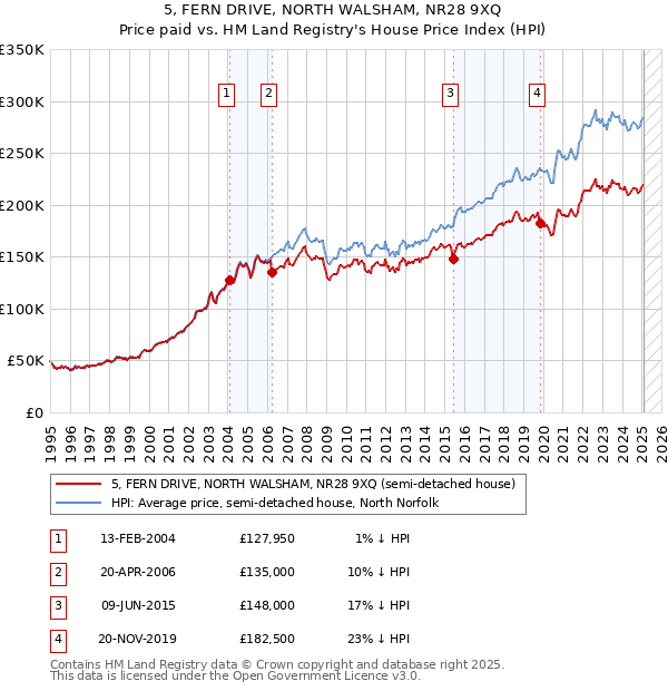 5, FERN DRIVE, NORTH WALSHAM, NR28 9XQ: Price paid vs HM Land Registry's House Price Index