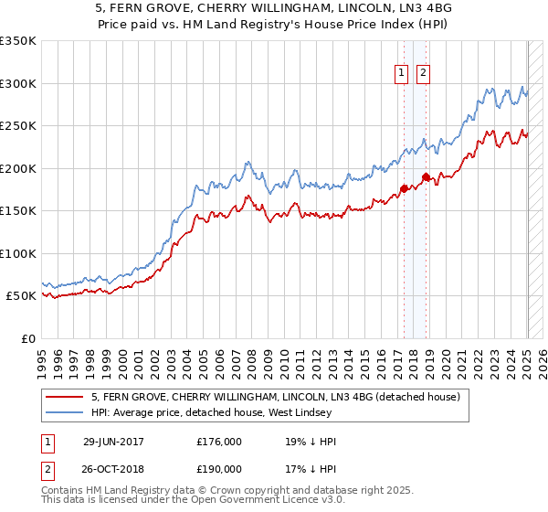 5, FERN GROVE, CHERRY WILLINGHAM, LINCOLN, LN3 4BG: Price paid vs HM Land Registry's House Price Index