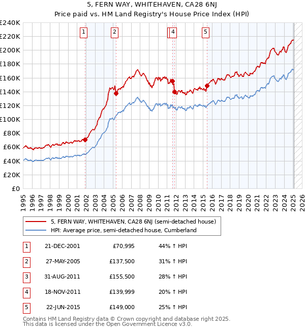 5, FERN WAY, WHITEHAVEN, CA28 6NJ: Price paid vs HM Land Registry's House Price Index