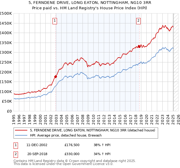 5, FERNDENE DRIVE, LONG EATON, NOTTINGHAM, NG10 3RR: Price paid vs HM Land Registry's House Price Index