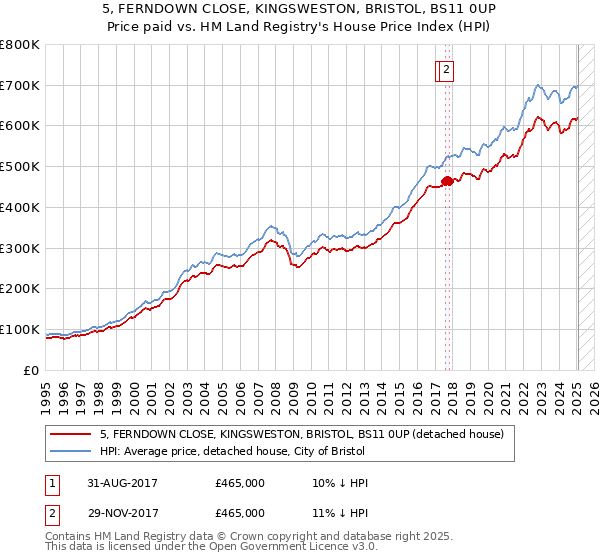 5, FERNDOWN CLOSE, KINGSWESTON, BRISTOL, BS11 0UP: Price paid vs HM Land Registry's House Price Index