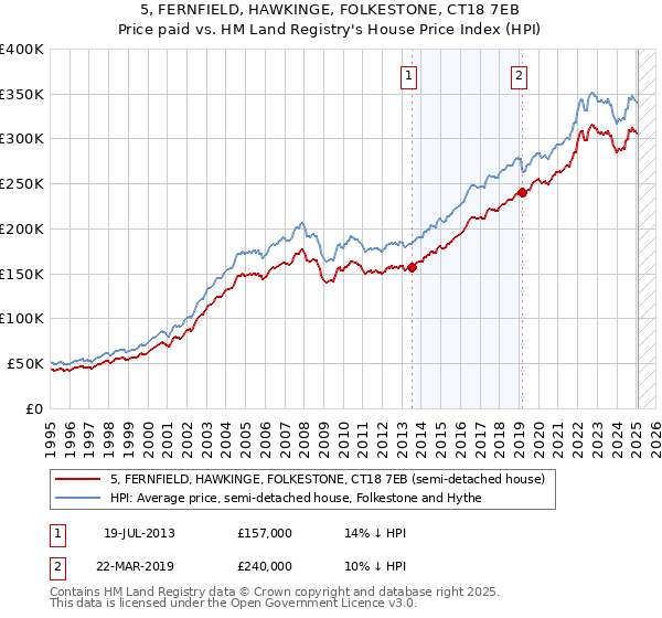 5, FERNFIELD, HAWKINGE, FOLKESTONE, CT18 7EB: Price paid vs HM Land Registry's House Price Index
