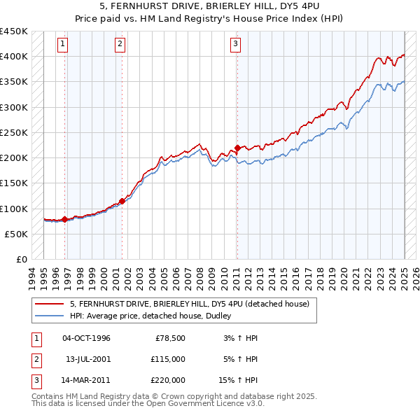5, FERNHURST DRIVE, BRIERLEY HILL, DY5 4PU: Price paid vs HM Land Registry's House Price Index