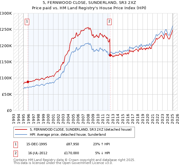 5, FERNWOOD CLOSE, SUNDERLAND, SR3 2XZ: Price paid vs HM Land Registry's House Price Index