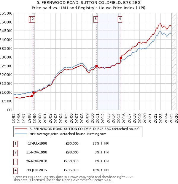 5, FERNWOOD ROAD, SUTTON COLDFIELD, B73 5BG: Price paid vs HM Land Registry's House Price Index
