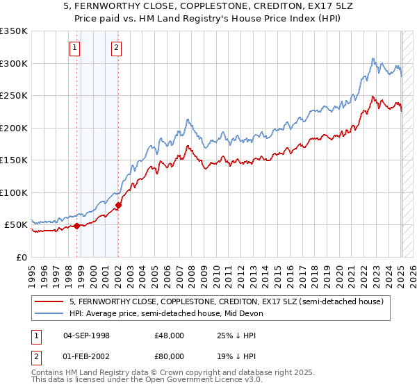 5, FERNWORTHY CLOSE, COPPLESTONE, CREDITON, EX17 5LZ: Price paid vs HM Land Registry's House Price Index