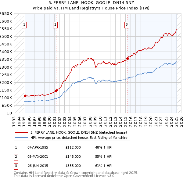 5, FERRY LANE, HOOK, GOOLE, DN14 5NZ: Price paid vs HM Land Registry's House Price Index