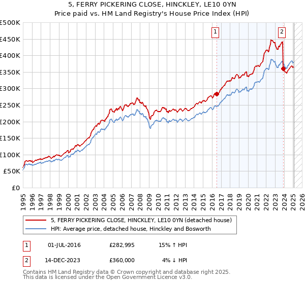 5, FERRY PICKERING CLOSE, HINCKLEY, LE10 0YN: Price paid vs HM Land Registry's House Price Index