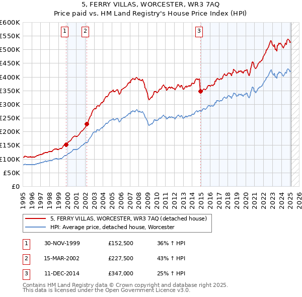5, FERRY VILLAS, WORCESTER, WR3 7AQ: Price paid vs HM Land Registry's House Price Index