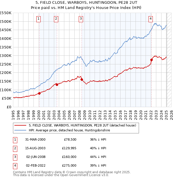 5, FIELD CLOSE, WARBOYS, HUNTINGDON, PE28 2UT: Price paid vs HM Land Registry's House Price Index