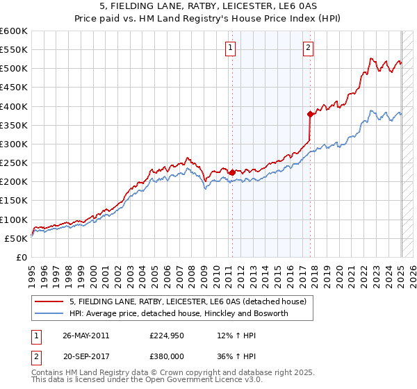 5, FIELDING LANE, RATBY, LEICESTER, LE6 0AS: Price paid vs HM Land Registry's House Price Index