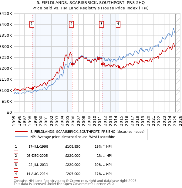 5, FIELDLANDS, SCARISBRICK, SOUTHPORT, PR8 5HQ: Price paid vs HM Land Registry's House Price Index