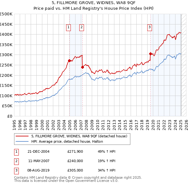 5, FILLMORE GROVE, WIDNES, WA8 9QF: Price paid vs HM Land Registry's House Price Index