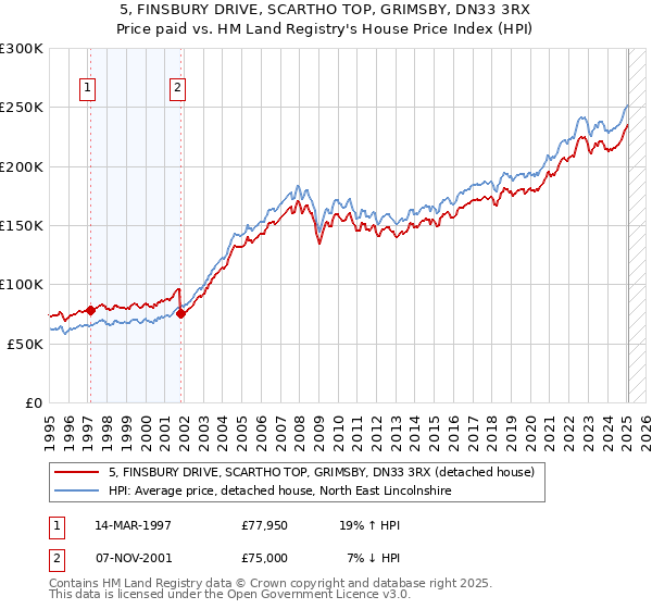 5, FINSBURY DRIVE, SCARTHO TOP, GRIMSBY, DN33 3RX: Price paid vs HM Land Registry's House Price Index