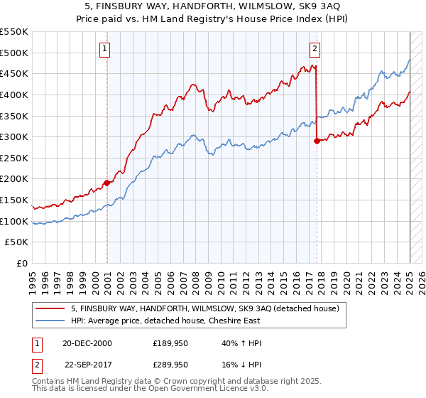 5, FINSBURY WAY, HANDFORTH, WILMSLOW, SK9 3AQ: Price paid vs HM Land Registry's House Price Index