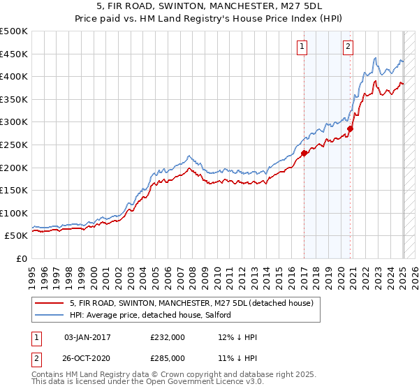 5, FIR ROAD, SWINTON, MANCHESTER, M27 5DL: Price paid vs HM Land Registry's House Price Index
