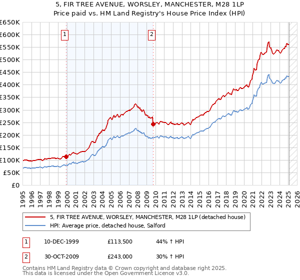 5, FIR TREE AVENUE, WORSLEY, MANCHESTER, M28 1LP: Price paid vs HM Land Registry's House Price Index