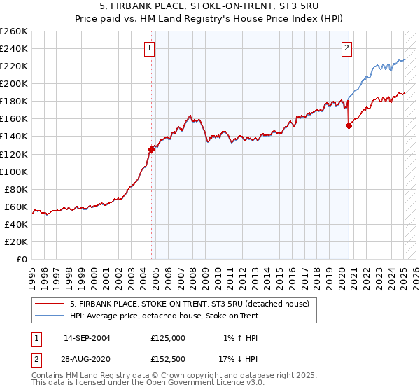 5, FIRBANK PLACE, STOKE-ON-TRENT, ST3 5RU: Price paid vs HM Land Registry's House Price Index