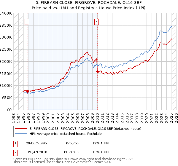 5, FIRBARN CLOSE, FIRGROVE, ROCHDALE, OL16 3BF: Price paid vs HM Land Registry's House Price Index