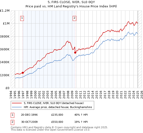 5, FIRS CLOSE, IVER, SL0 0QY: Price paid vs HM Land Registry's House Price Index