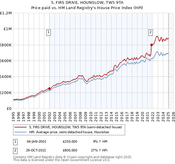 5, FIRS DRIVE, HOUNSLOW, TW5 9TA: Price paid vs HM Land Registry's House Price Index