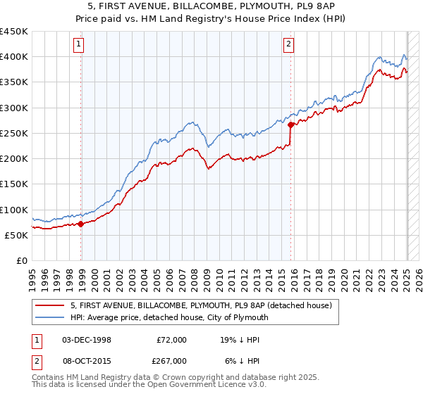 5, FIRST AVENUE, BILLACOMBE, PLYMOUTH, PL9 8AP: Price paid vs HM Land Registry's House Price Index