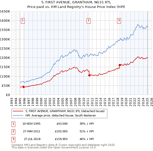 5, FIRST AVENUE, GRANTHAM, NG31 9TL: Price paid vs HM Land Registry's House Price Index