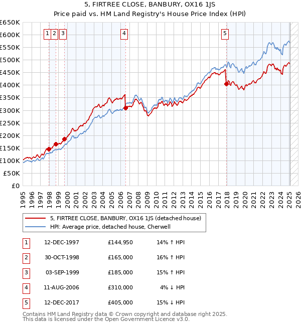 5, FIRTREE CLOSE, BANBURY, OX16 1JS: Price paid vs HM Land Registry's House Price Index