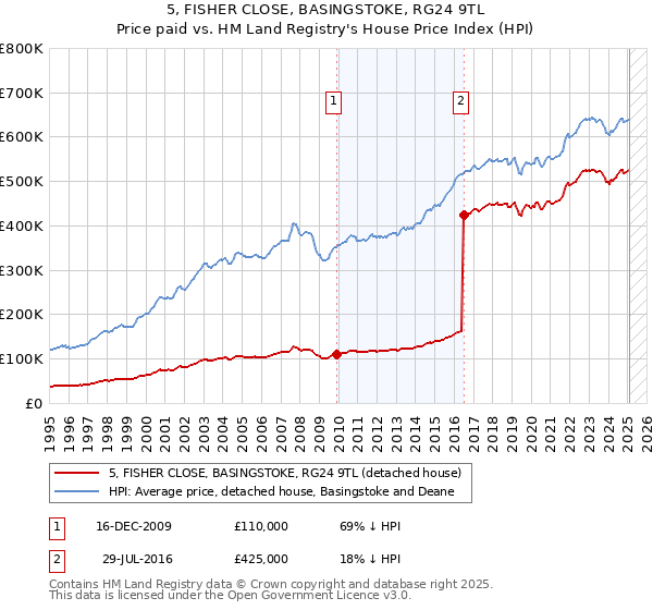 5, FISHER CLOSE, BASINGSTOKE, RG24 9TL: Price paid vs HM Land Registry's House Price Index