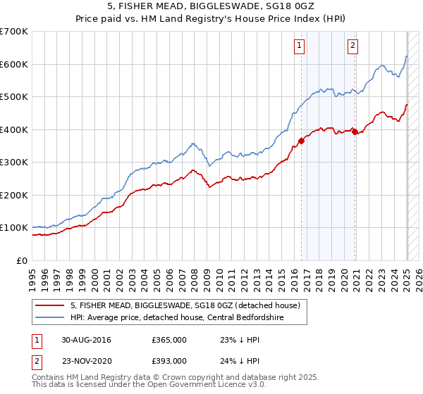5, FISHER MEAD, BIGGLESWADE, SG18 0GZ: Price paid vs HM Land Registry's House Price Index
