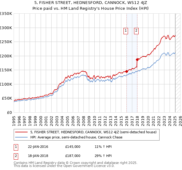 5, FISHER STREET, HEDNESFORD, CANNOCK, WS12 4JZ: Price paid vs HM Land Registry's House Price Index