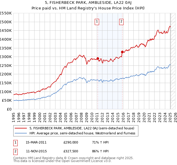 5, FISHERBECK PARK, AMBLESIDE, LA22 0AJ: Price paid vs HM Land Registry's House Price Index